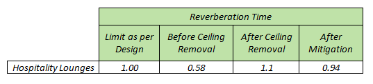 Table 2 : Reverberation Validation – Hospitality Lounges